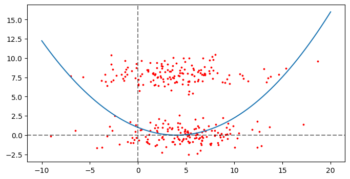 Line and Scatter Plot
